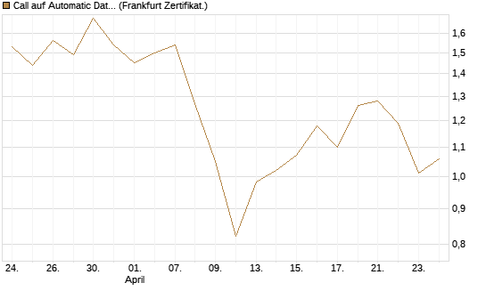 Call auf Automatic Data Processing [UBS AG (London)] Chart