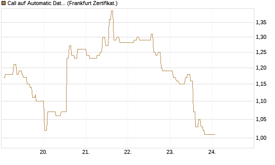 Call auf Automatic Data Processing [UBS AG (London)] Chart