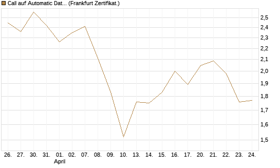 Call auf Automatic Data Processing [UBS AG (London)] Chart