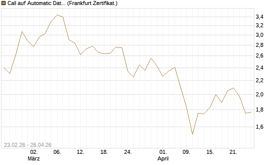 Call auf Automatic Data Processing [UBS AG (London)] Chart