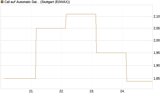 Call auf Automatic Data Processing [UBS AG (London)] Chart
