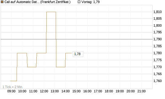 Call auf Automatic Data Processing [UBS AG (London)] Chart