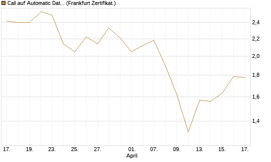 Call auf Automatic Data Processing [UBS AG (London)] Chart
