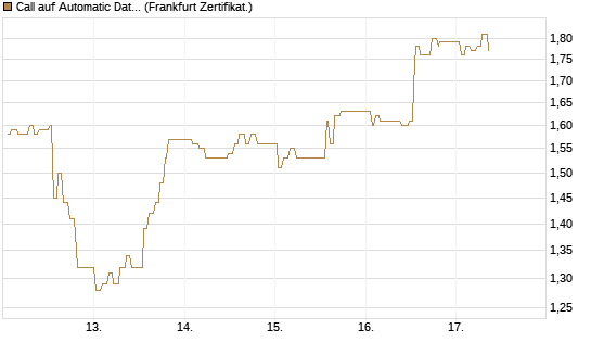 Call auf Automatic Data Processing [UBS AG (London)] Chart