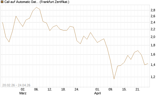 Call auf Automatic Data Processing [UBS AG (London)] Chart