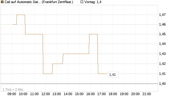Call auf Automatic Data Processing [UBS AG (London)] Chart