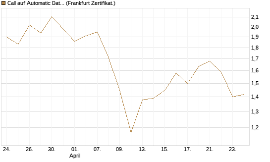 Call auf Automatic Data Processing [UBS AG (London)] Chart