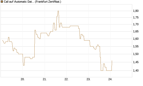 Call auf Automatic Data Processing [UBS AG (London)] Chart