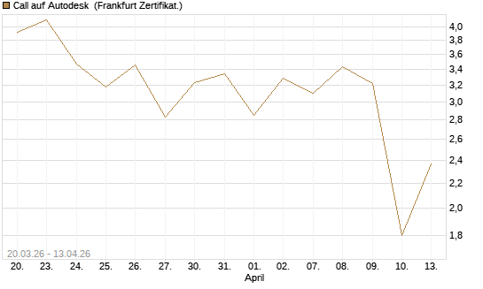 Call auf Autodesk [UBS AG (London)] Chart