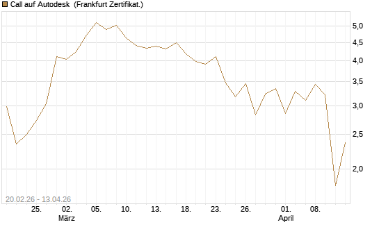 Call auf Autodesk [UBS AG (London)] Chart