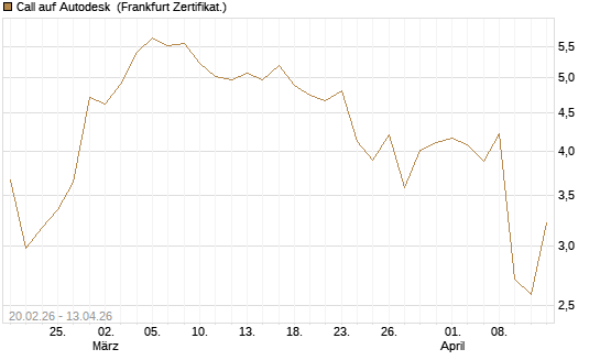 Call auf Autodesk [UBS AG (London)] Chart