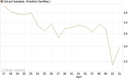 Call auf Autodesk [UBS AG (London)] Chart