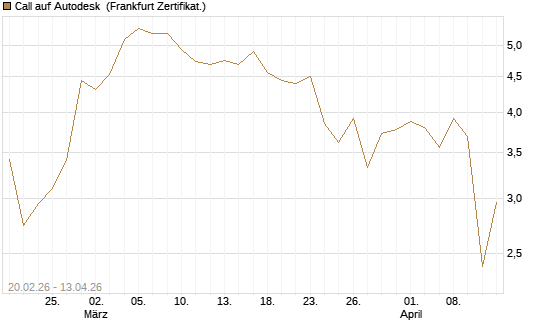 Call auf Autodesk [UBS AG (London)] Chart