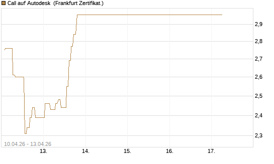 Call auf Autodesk [UBS AG (London)] Chart