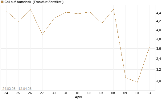 Call auf Autodesk [UBS AG (London)] Chart