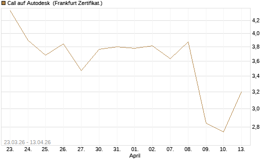 Call auf Autodesk [UBS AG (London)] Chart