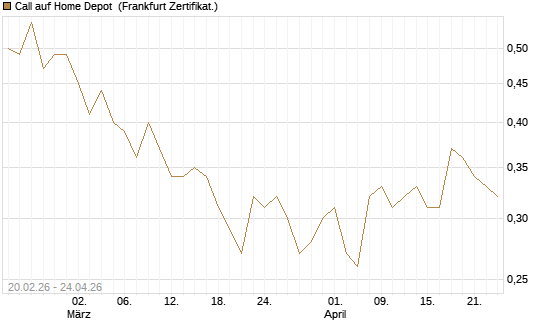 Call auf Home Depot [UBS AG (London)] Chart