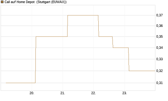 Call auf Home Depot [UBS AG (London)] Chart