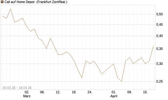 Call auf Home Depot [UBS AG (London)] Chart