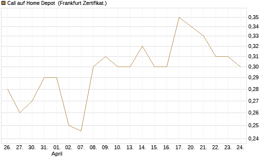 Call auf Home Depot [UBS AG (London)] Chart
