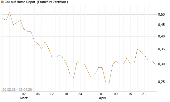 Call auf Home Depot [UBS AG (London)] Chart