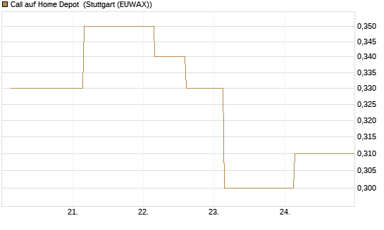 Call auf Home Depot [UBS AG (London)] Chart