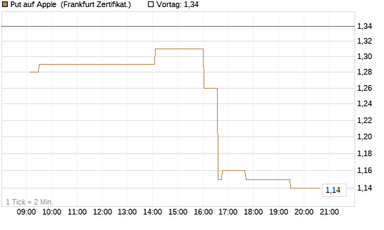 Put auf Apple [UBS AG (London)] Chart