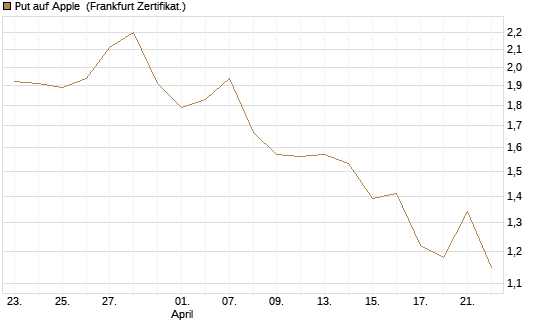 Put auf Apple [UBS AG (London)] Chart