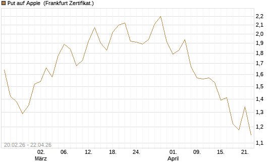 Put auf Apple [UBS AG (London)] Chart