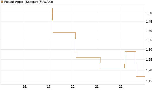 Put auf Apple [UBS AG (London)] Chart