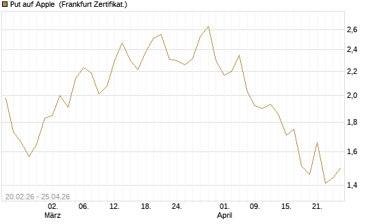 Put auf Apple [UBS AG (London)] Chart