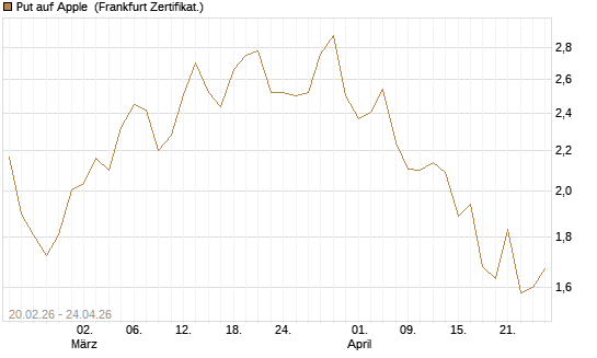 Put auf Apple [UBS AG (London)] Chart