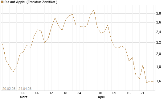 Put auf Apple [UBS AG (London)] Chart