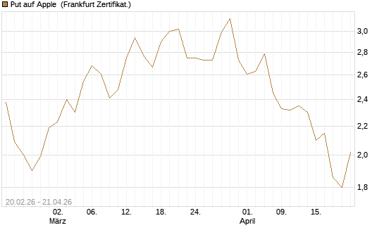 Put auf Apple [UBS AG (London)] Chart