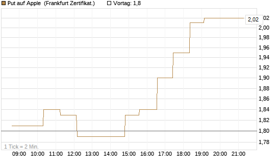 Put auf Apple [UBS AG (London)] Chart