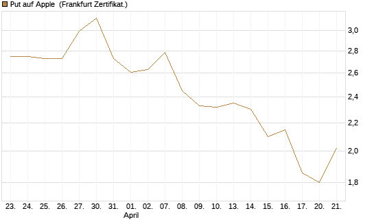 Put auf Apple [UBS AG (London)] Chart