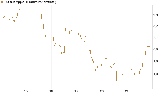 Put auf Apple [UBS AG (London)] Chart
