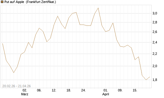 Put auf Apple [UBS AG (London)] Chart