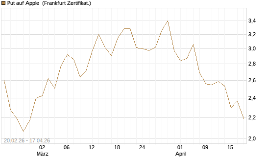 Put auf Apple [UBS AG (London)] Chart
