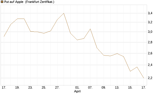 Put auf Apple [UBS AG (London)] Chart