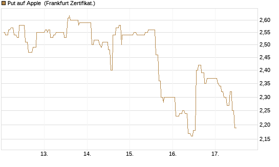 Put auf Apple [UBS AG (London)] Chart