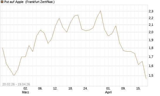 Put auf Apple [UBS AG (London)] Chart
