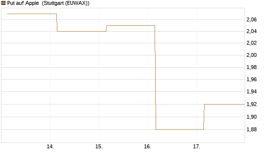 Put auf Apple [UBS AG (London)] Chart