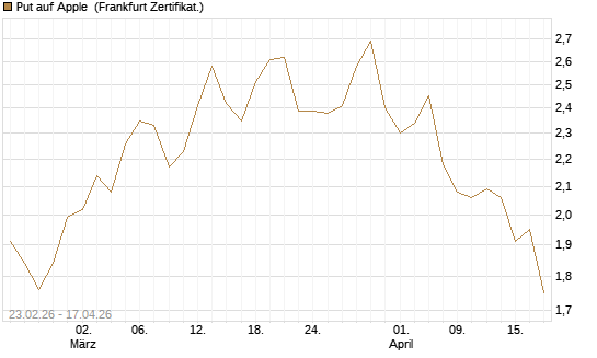 Put auf Apple [UBS AG (London)] Chart