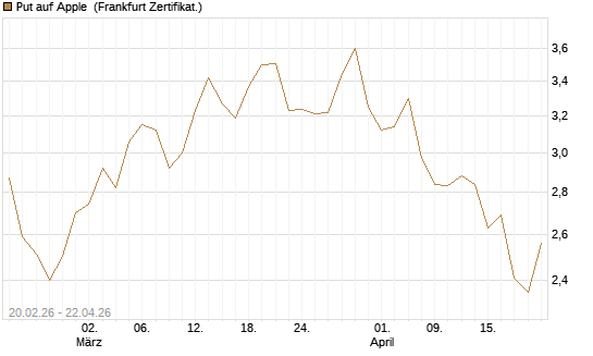 Put auf Apple [UBS AG (London)] Chart