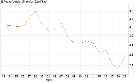 Put auf Apple [UBS AG (London)] Chart