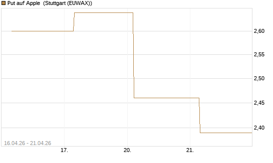 Put auf Apple [UBS AG (London)] Chart