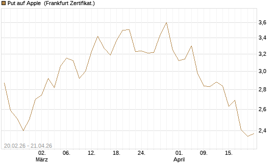 Put auf Apple [UBS AG (London)] Chart