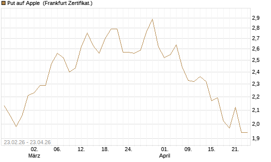 Put auf Apple [UBS AG (London)] Chart