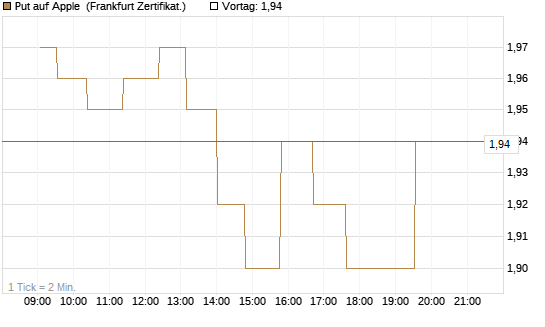 Put auf Apple [UBS AG (London)] Chart